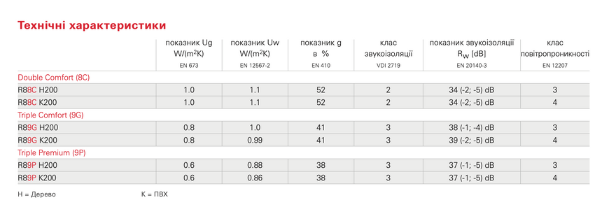 Roto Designo R88C H200 (дерево) 1-камерне Uw = 1.1 807265 фото